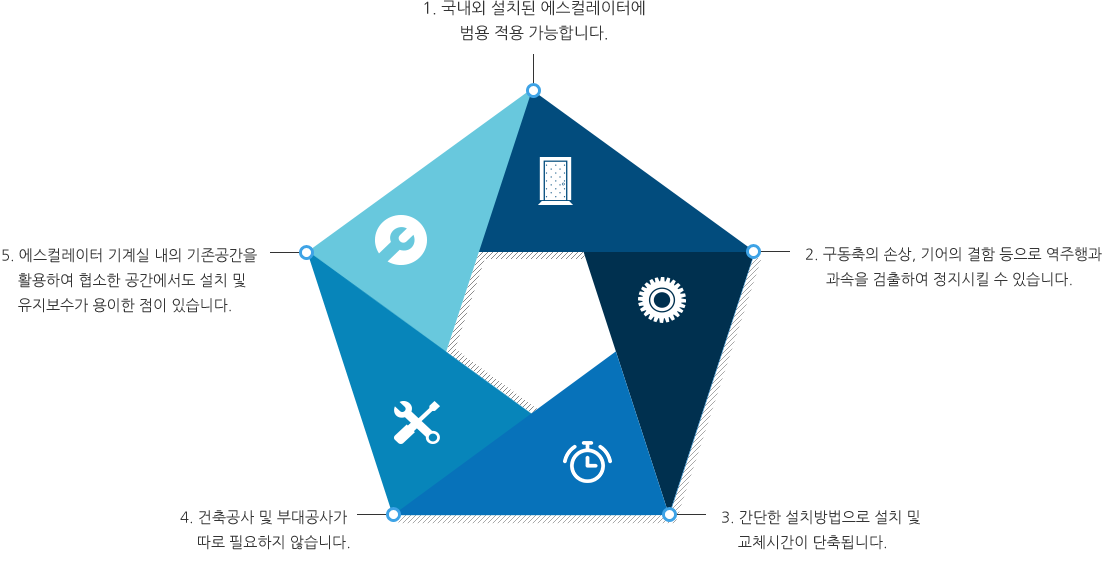 S · A · B 장점 이미지